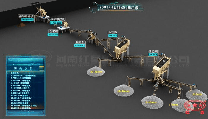 配顎破、圓錐破、制砂機(jī)的石料生產(chǎn)線流程圖