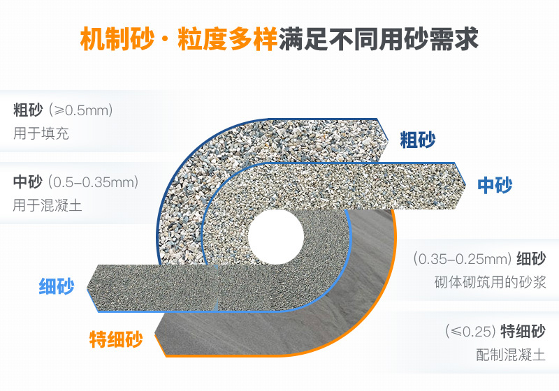 機(jī)制砂粒度多樣性，滿足各種用砂需求